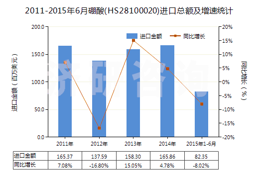2011-2015年6月硼酸(HS28100020)進(jìn)口總額及增速統(tǒng)計(jì)